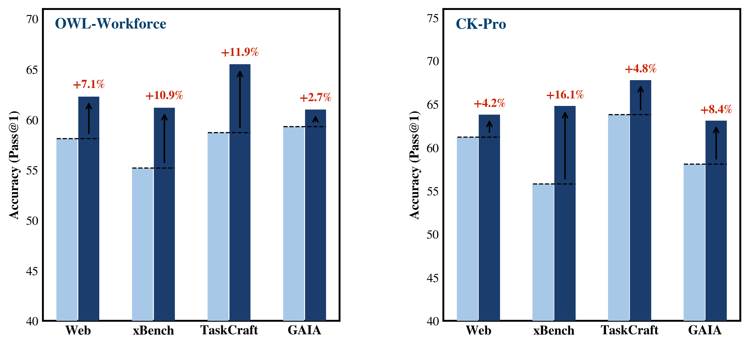 MemEvolve · Paired baseline-vs-method bars with delta arrows