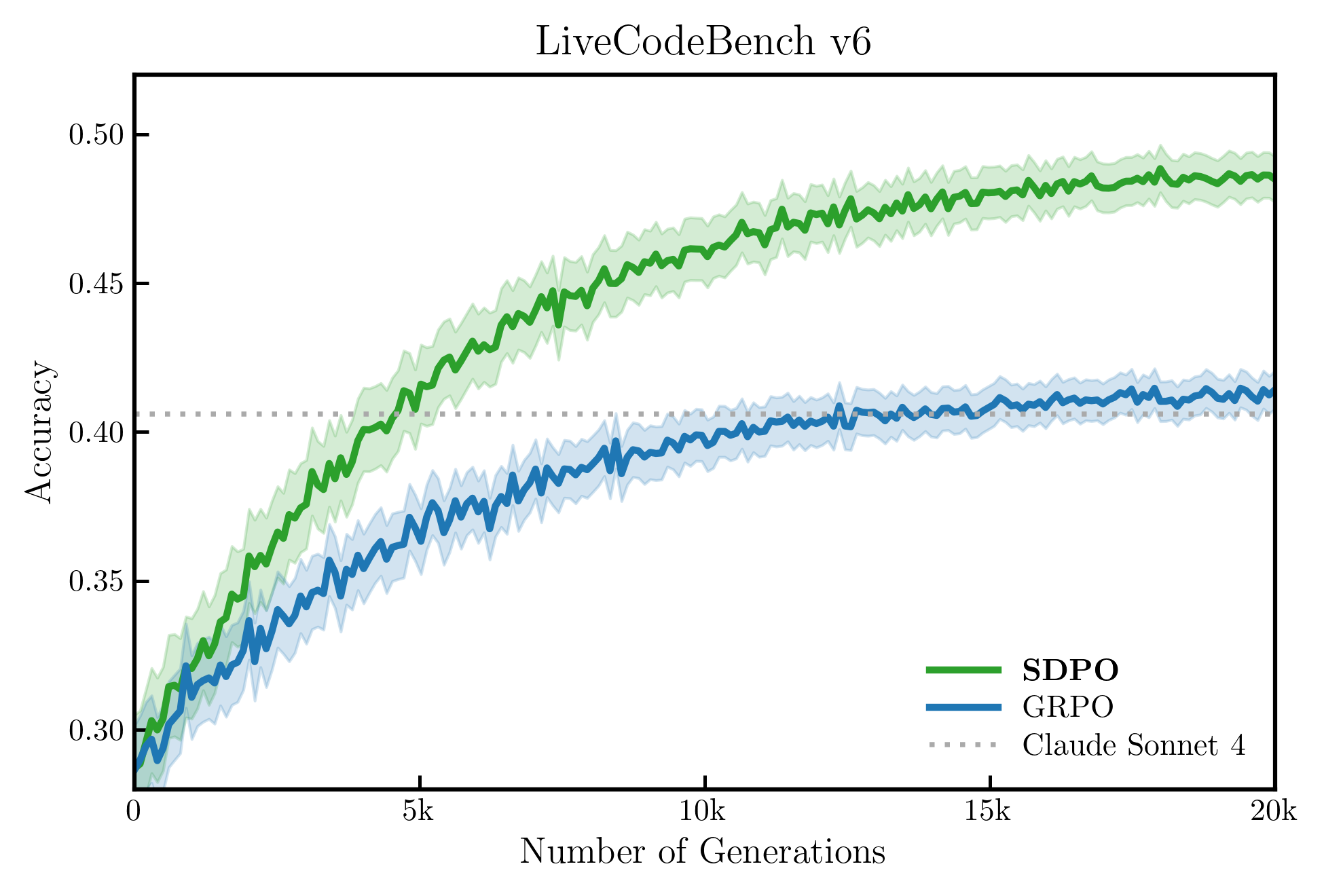 Self-Distillation · LiveCodeBench training curve with confidence band