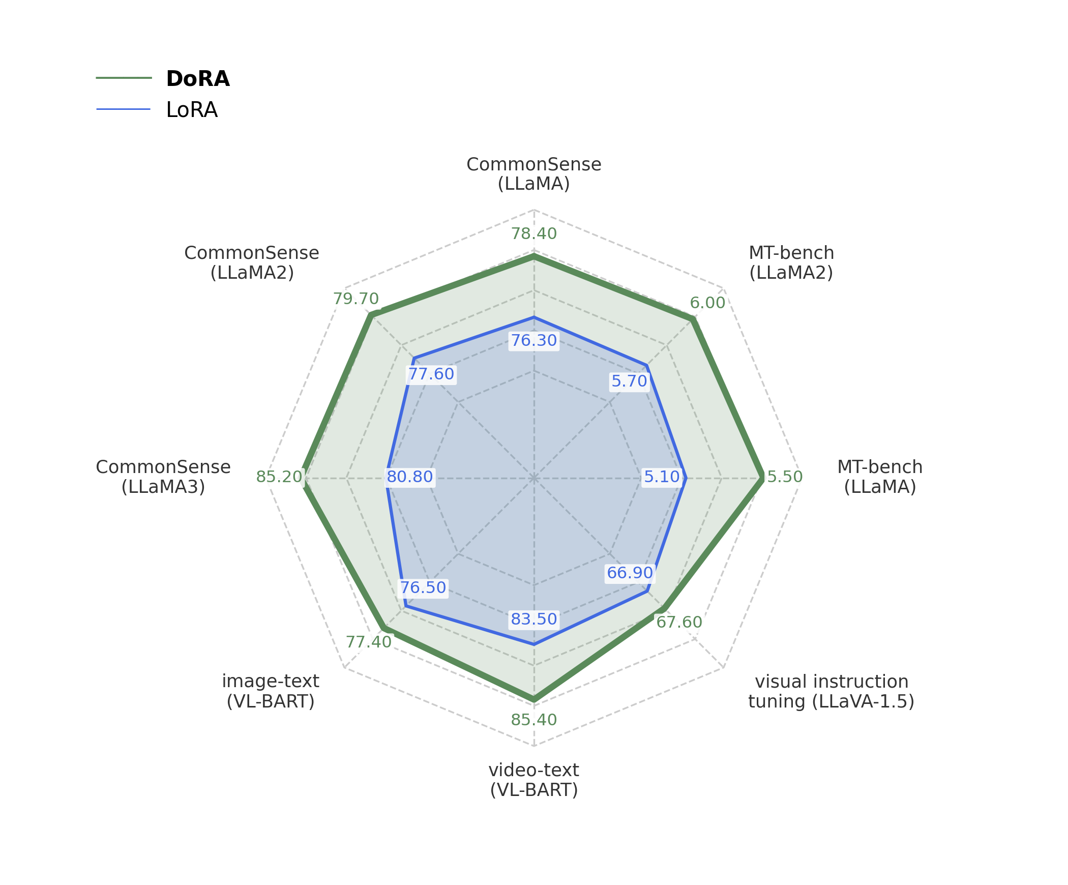 DoRA · 8-axis radar comparison vs LoRA