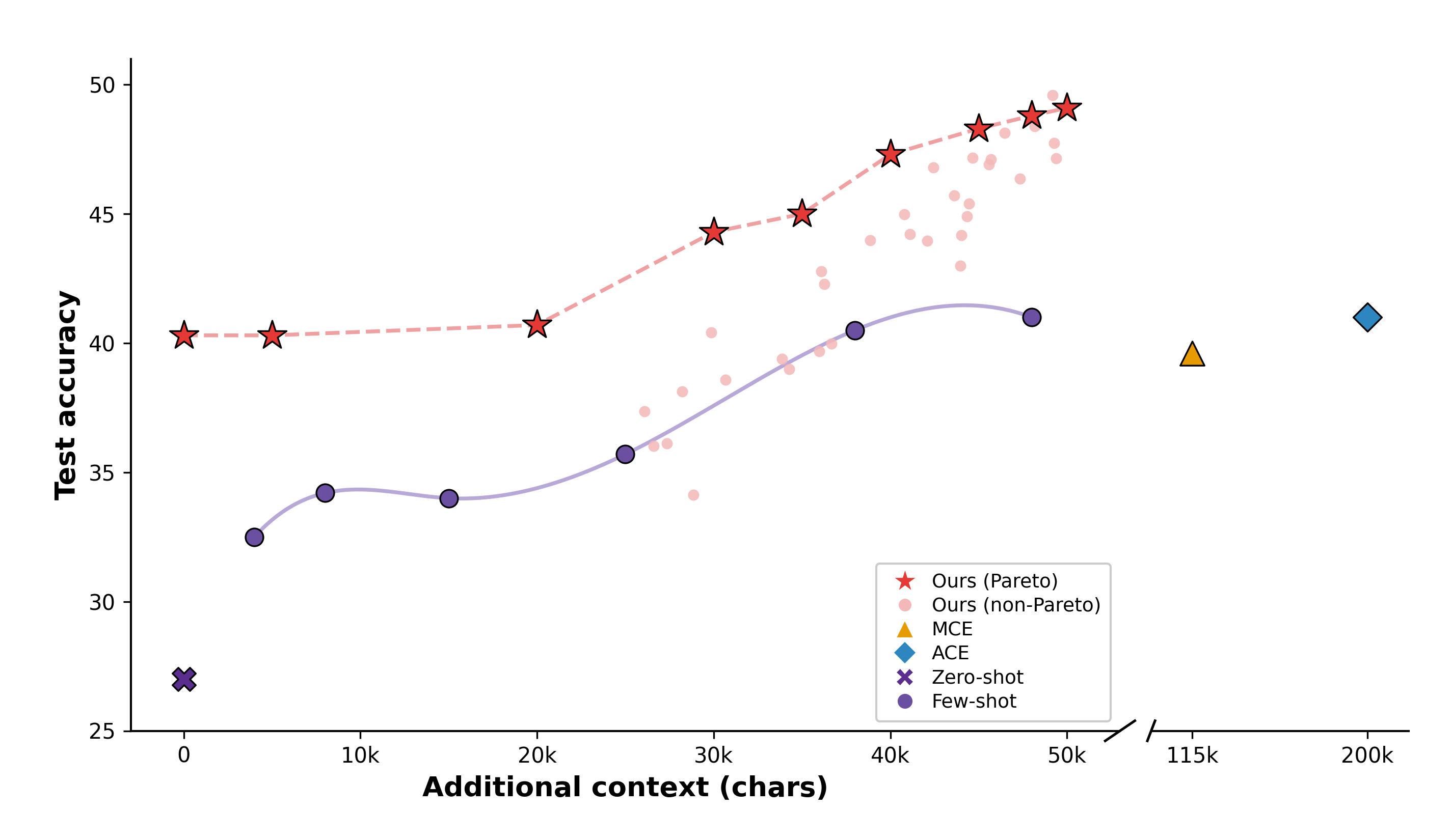 Meta-Harness · Broken-x-axis Pareto scatter with multi-marker legend