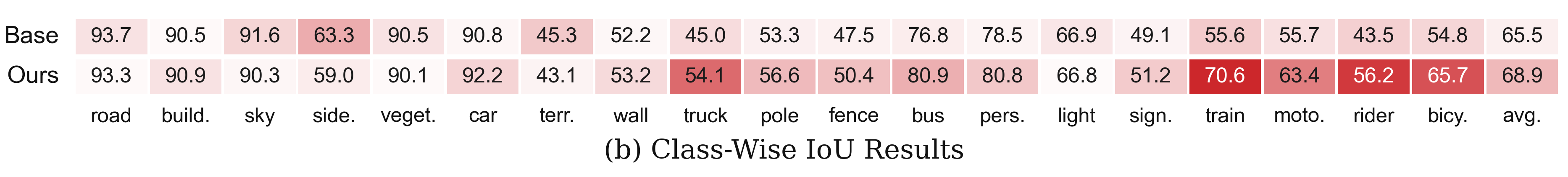 Class-wise IoU · 2-row heat-shaded comparison table