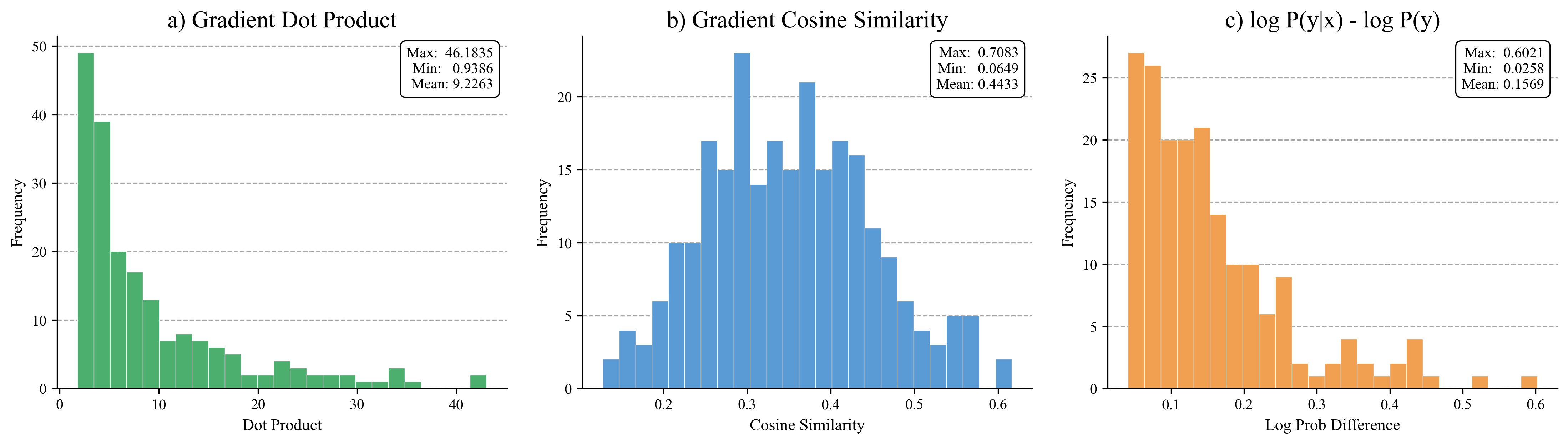PreRL · Three-panel gradient-metric histograms with stats box