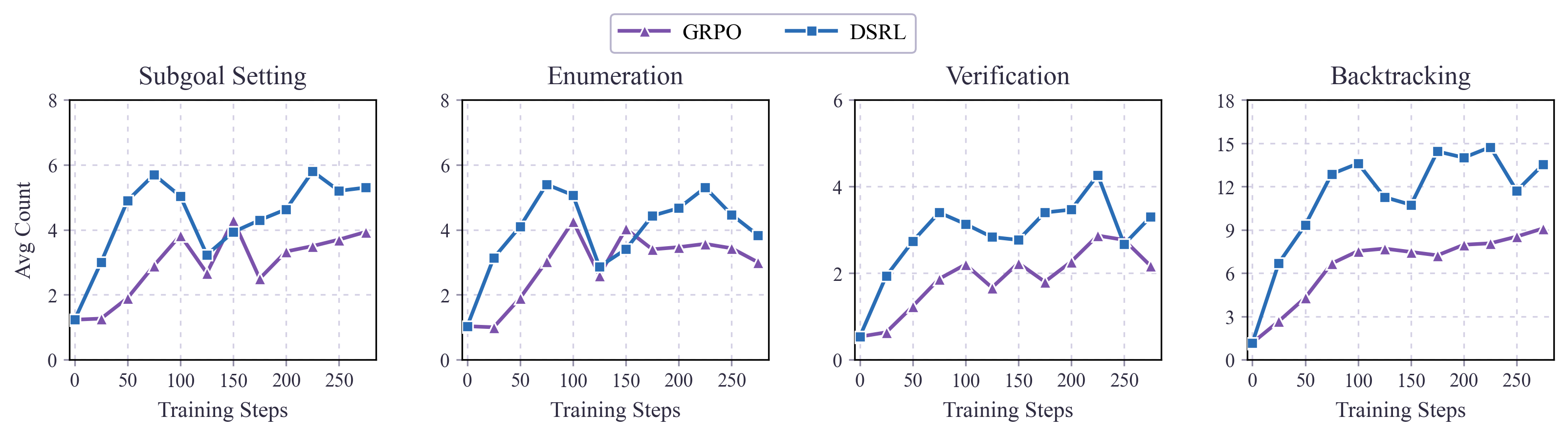 PreRL · 1×4 line panels of cognitive-behavior counts vs step