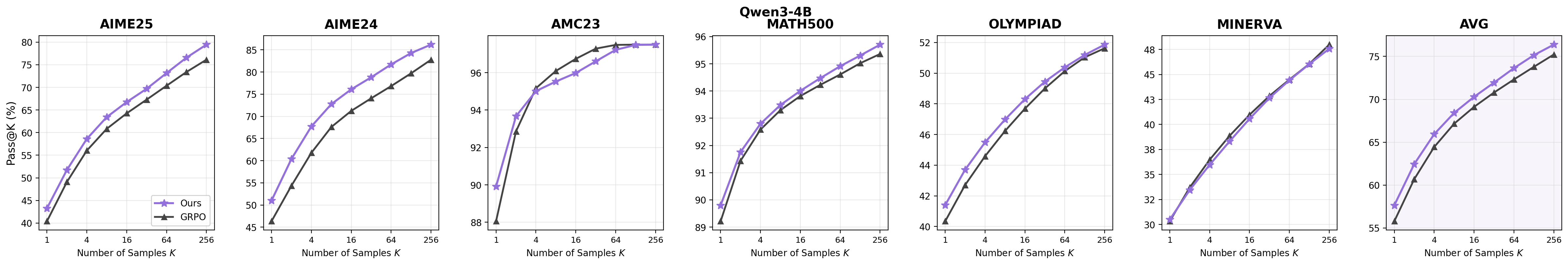 PreRL · 1×7 small-multiples Pass@K curves on Qwen3-4B