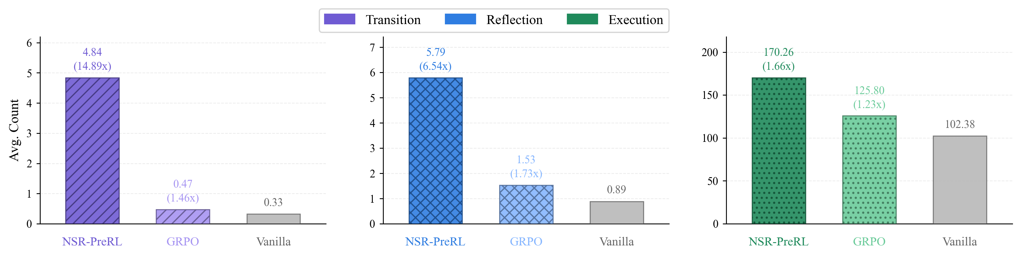 PreRL · 1×3 hatched bar panels with multiplier annotations