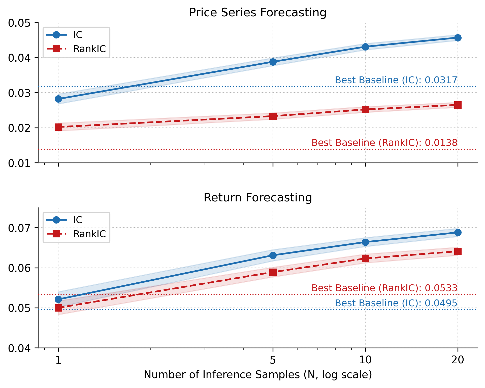 Kronos · Two-panel test-time scaling with std band and dotted baselines