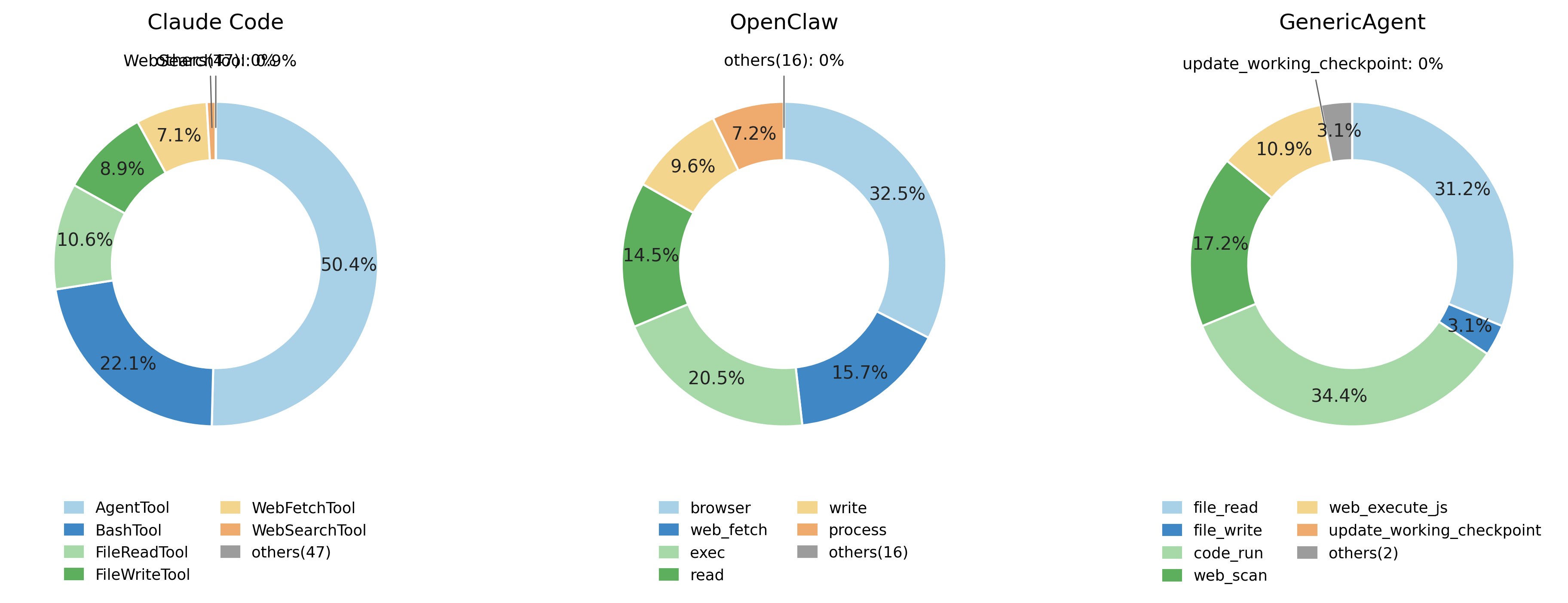 GenericAgent · Three donut charts of tool-call distribution per agent
