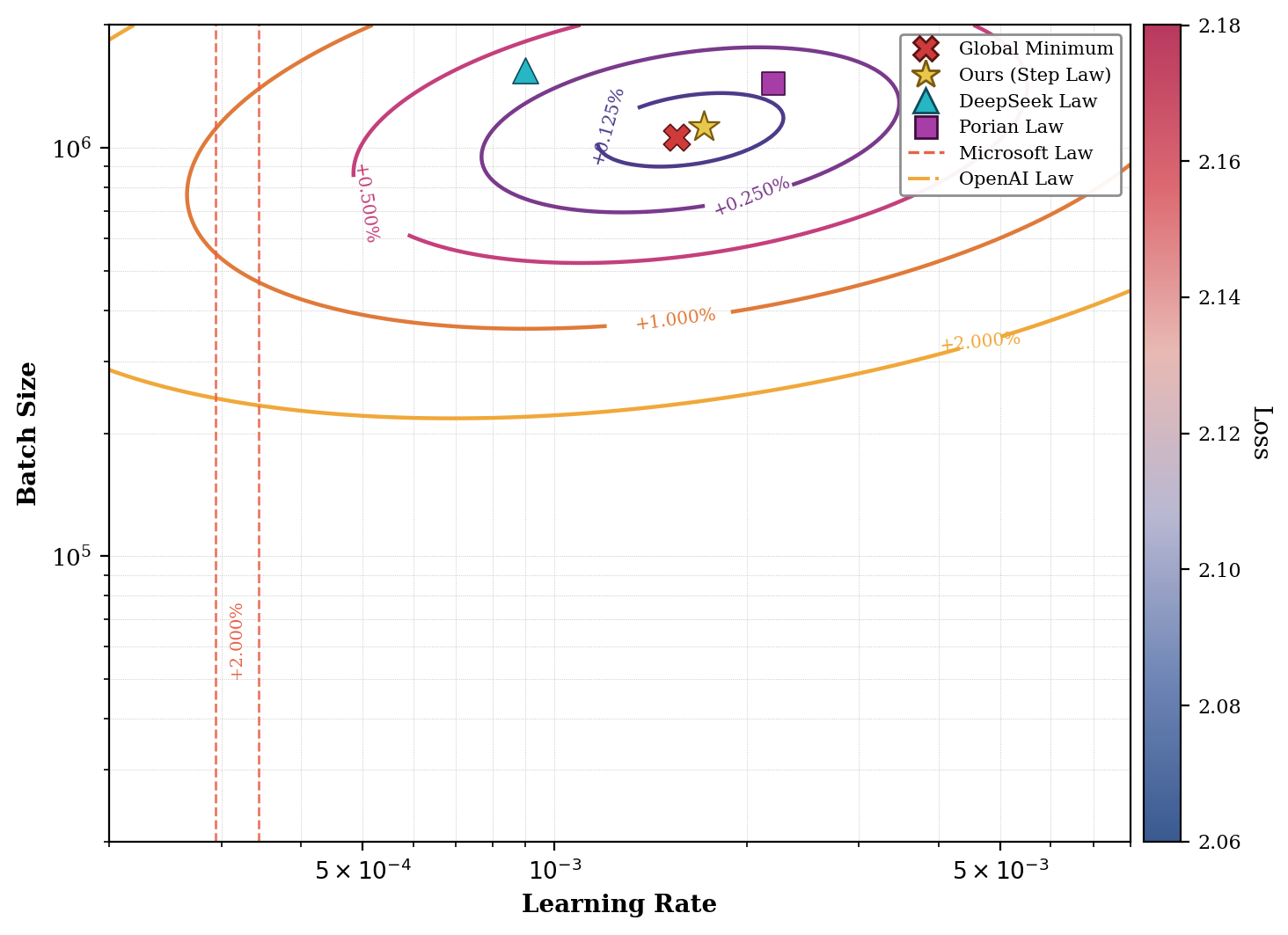 Step Law · Hyperparameter contour plot of LR × batch size with optima