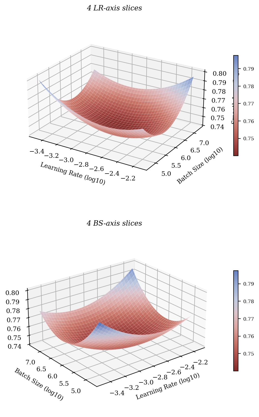 Step Law · 3D loss-landscape surface (LR vs. batch-size slices)