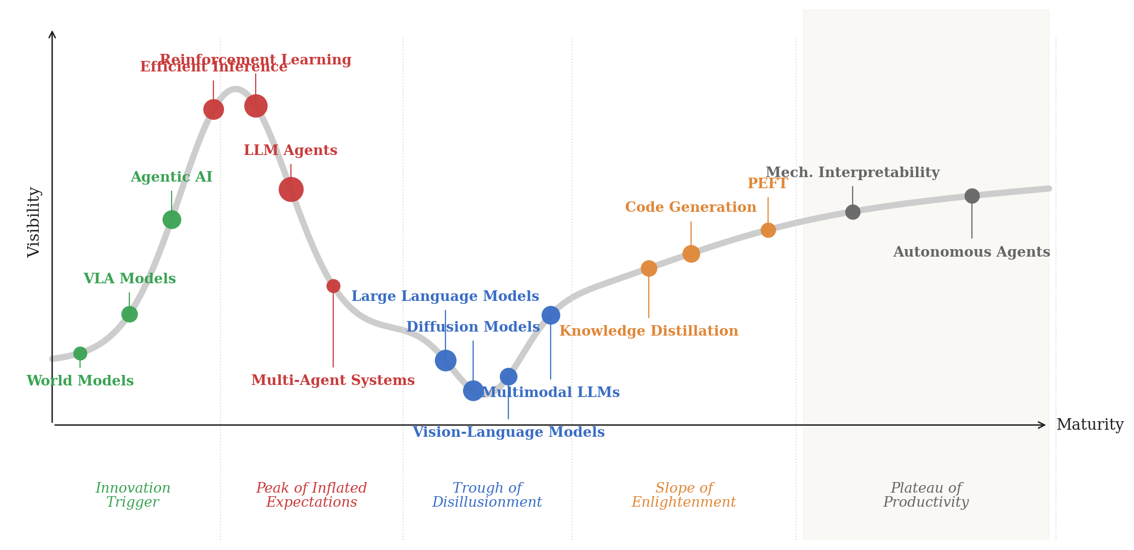 Paper-Espresso · AI research hype-cycle (Gartner-style) chart
